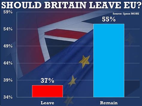 coral betting brexit|The Remain campaign is '80 per cent likely' to win the EU .